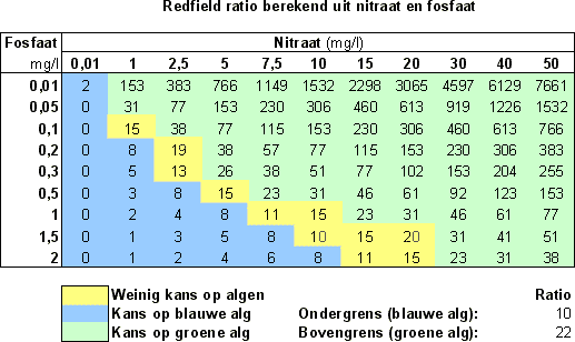 redfield ratio